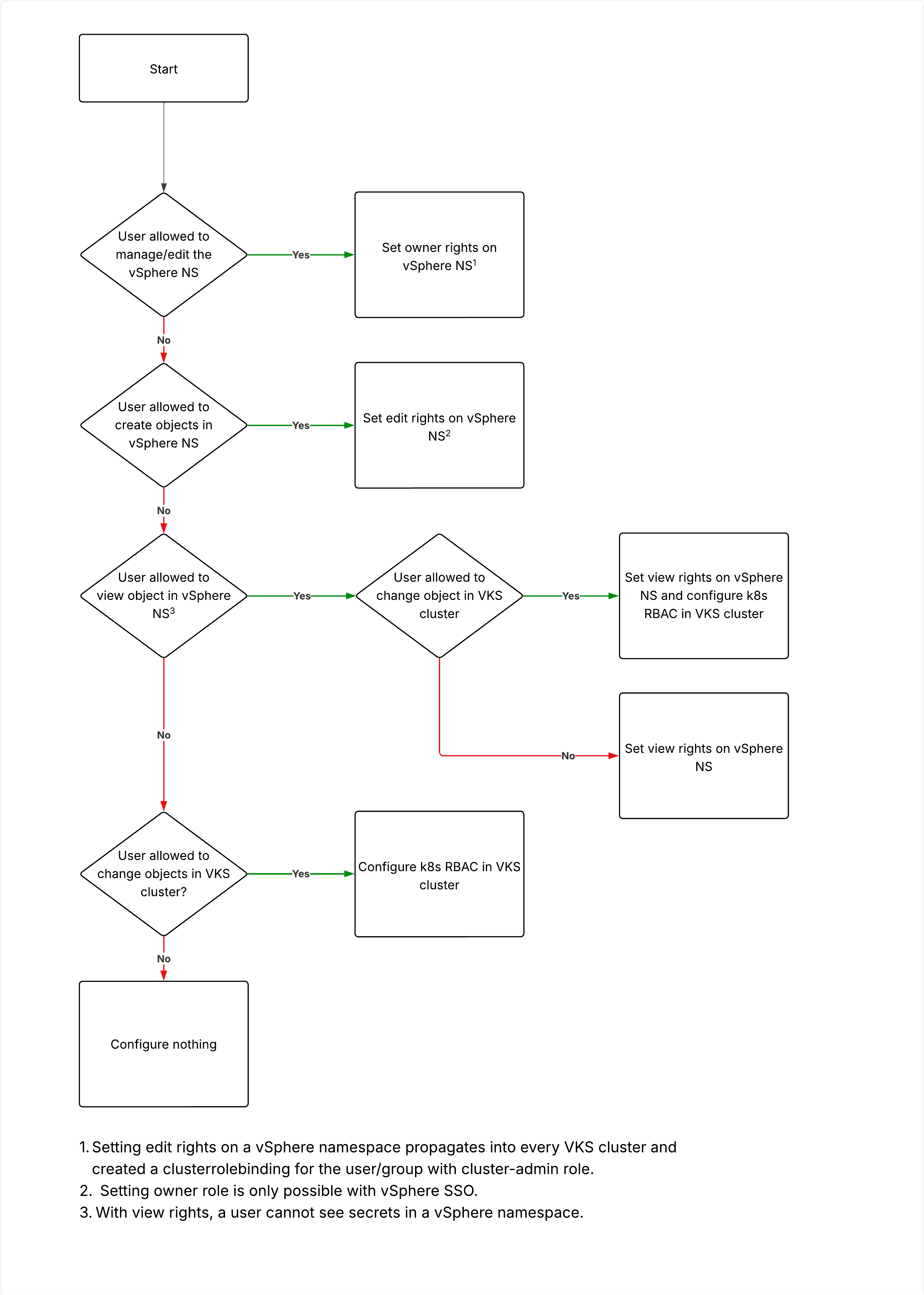rbac flowchart